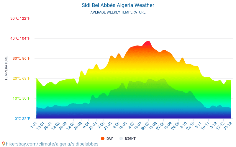 Sidi Bel Abbès - Suhu rata-rata bulanan dan cuaca 2015 - 2024 Suhu rata-rata di Sidi Bel Abbès selama bertahun-tahun. Cuaca rata-rata di Sidi Bel Abbès, Aljazair. hikersbay.com
