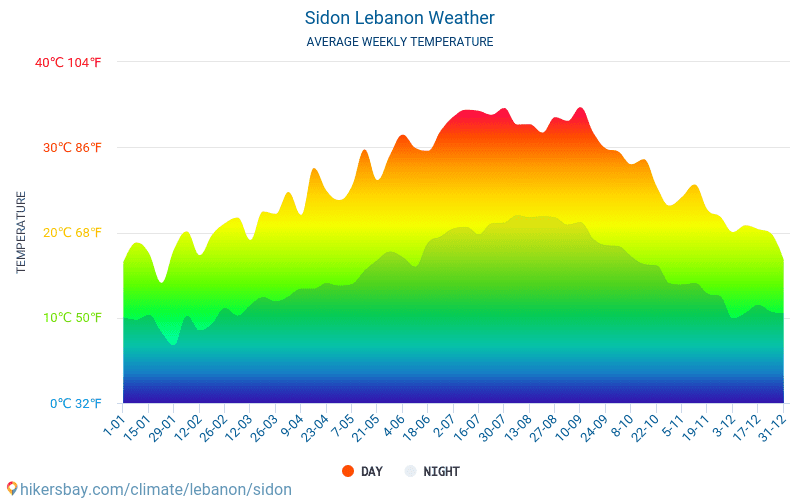 Sidon - Average Monthly temperatures and weather 2015 - 2024 Average temperature in Sidon over the years. Average Weather in Sidon, Lebanon. hikersbay.com