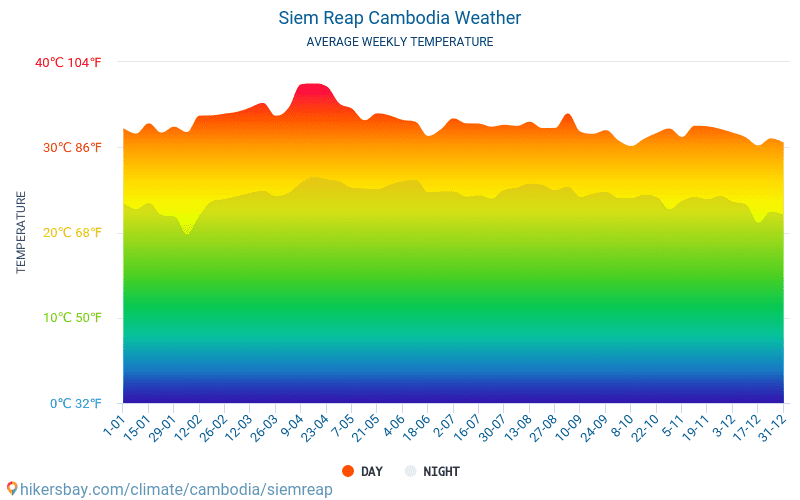 Siem Reap - Clima e temperaturas médias mensais 2015 - 2024 Temperatura média em Siem Reap ao longo dos anos. Tempo médio em Siem Reap, Camboja. hikersbay.com