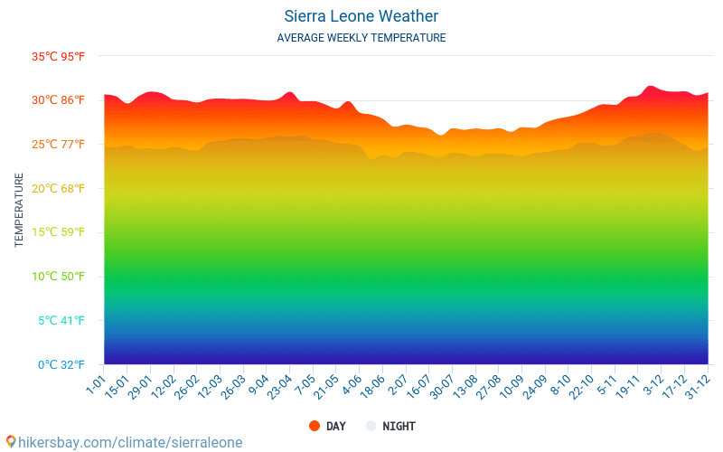 Weather Forecast Mamoi - Sierra-Leone (Northern Province) : free 15 day  weather forecasts - La Chaîne Météo
