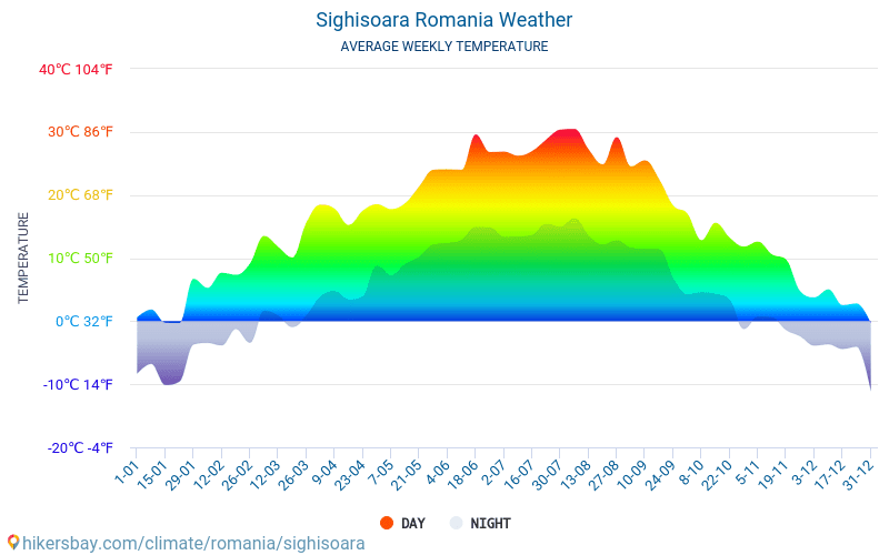 Segesvár - Átlagos havi hőmérséklet és időjárás 2015 - 2024 Segesvár Átlagos hőmérséklete az évek során. Átlagos Időjárás Segesvár, Románia. hikersbay.com
