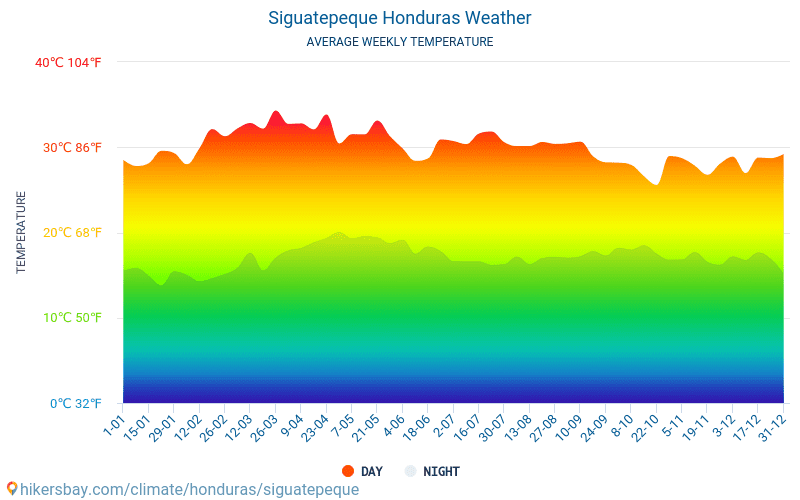Siguatepeque - Gennemsnitlige månedlige temperatur og vejr 2015 - 2024 Gennemsnitstemperatur i Siguatepeque gennem årene. Gennemsnitlige vejr i Siguatepeque, Honduras. hikersbay.com
