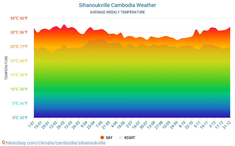 Sihanoukville - Gennemsnitlige månedlige temperatur og vejr 2015 - 2024 Gennemsnitstemperatur i Sihanoukville gennem årene. Gennemsnitlige vejr i Sihanoukville, Cambodja. hikersbay.com