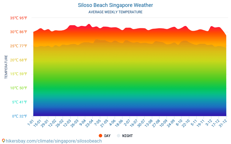 Siloso Beach - Genomsnittliga månatliga temperaturer och väder 2015 - 2024 Medeltemperaturen i Siloso Beach under åren. Genomsnittliga vädret i Siloso Beach, Singapore. hikersbay.com