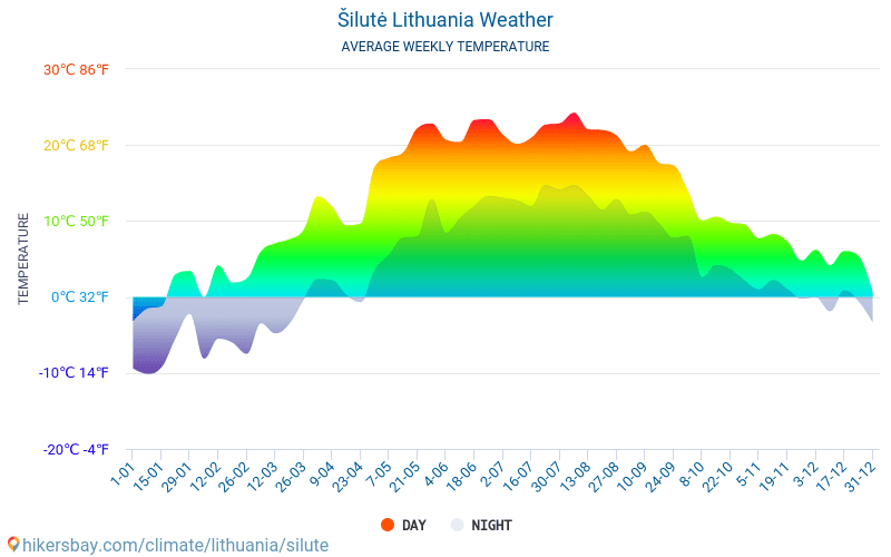 Šilute - Mēneša vidējā temperatūra un laika 2015 - 2024 Vidējā temperatūra ir Šilute pa gadiem. Vidējais laika Šilute, Lietuva. hikersbay.com