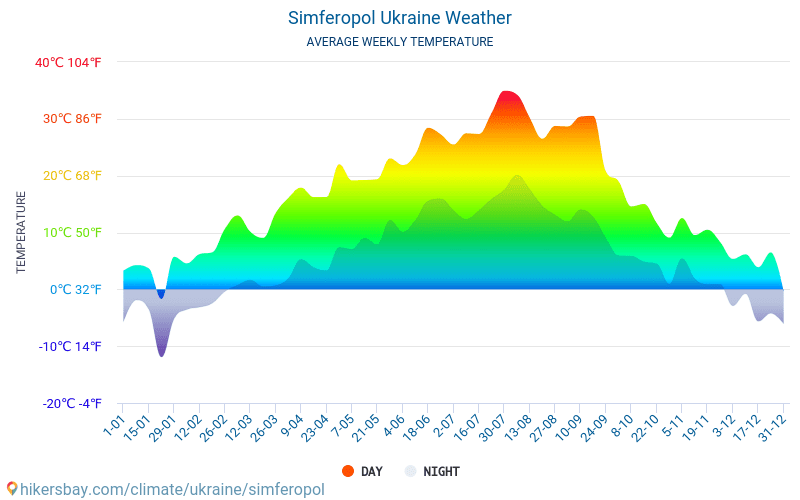 Simferopol - Météo et températures moyennes mensuelles 2015 - 2024 Température moyenne en Simferopol au fil des ans. Conditions météorologiques moyennes en Simferopol, Ukraine. hikersbay.com