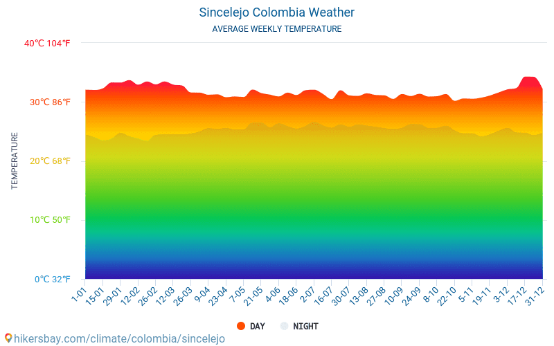 Sincelejo - Средните месечни температури и времето 2015 - 2024 Средната температура в Sincelejo през годините. Средно време в Sincelejo, Колумбия. hikersbay.com