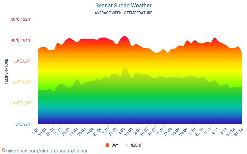 Sennar - Средните месечни температури и времето 2015 - 2024 Средната температура в Sennar през годините. Средно време в Sennar, Судан. hikersbay.com