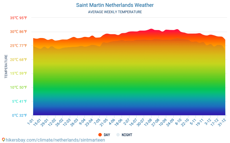 Insula Sfântul Martin - Temperaturi medii lunare şi vreme 2015 - 2024 Temperatura medie în Insula Sfântul Martin ani. Meteo medii în Insula Sfântul Martin, Țările de Jos. hikersbay.com