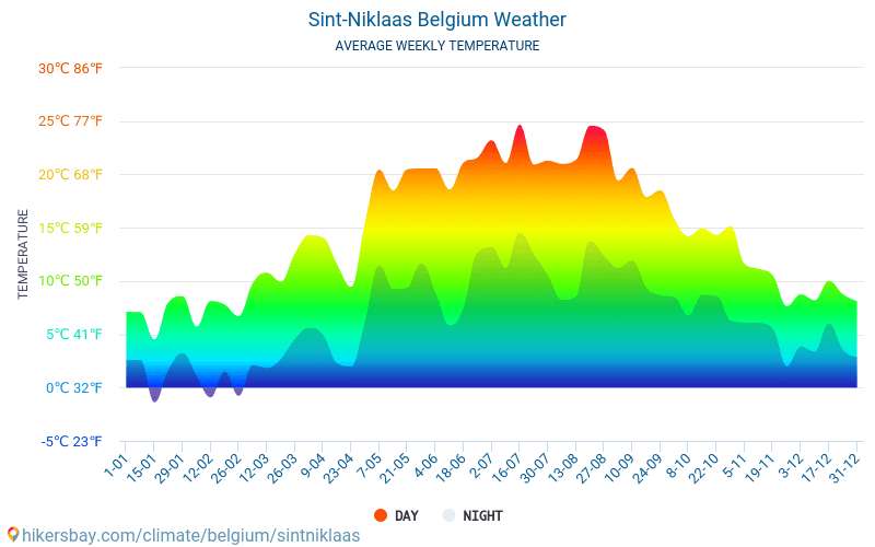 Sint-Niklaas - Genomsnittliga månatliga temperaturer och väder 2015 - 2024 Medeltemperaturen i Sint-Niklaas under åren. Genomsnittliga vädret i Sint-Niklaas, Belgien. hikersbay.com