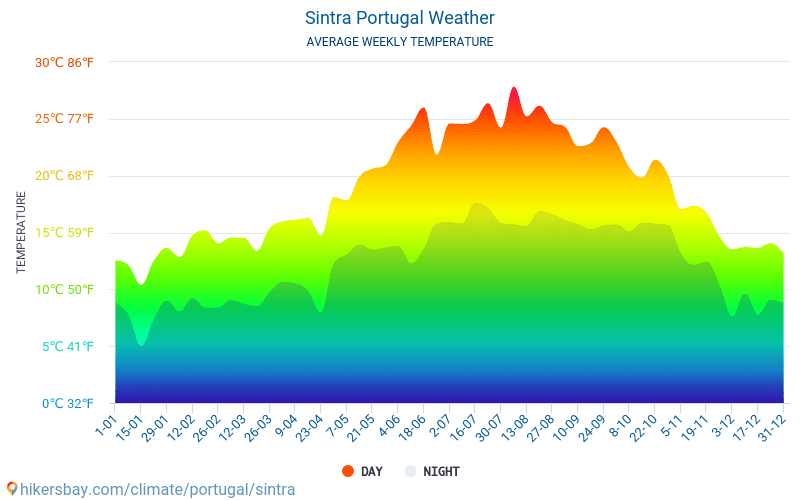 Sintra - Gennemsnitlige månedlige temperatur og vejr 2015 - 2024 Gennemsnitstemperatur i Sintra gennem årene. Gennemsnitlige vejr i Sintra, Portugal. hikersbay.com