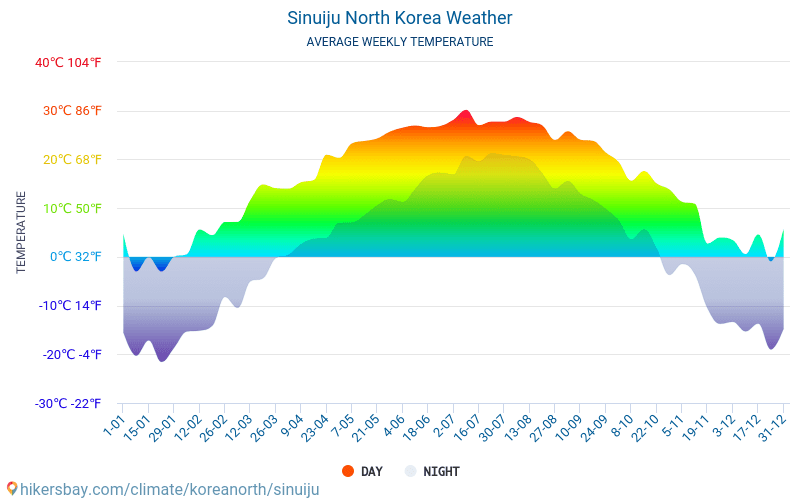 Sinuiju - Gennemsnitlige månedlige temperatur og vejr 2015 - 2024 Gennemsnitstemperatur i Sinuiju gennem årene. Gennemsnitlige vejr i Sinuiju, Nordkorea. hikersbay.com