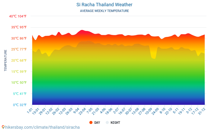 Si Racha - Gjennomsnittlig månedlig temperaturen og været 2015 - 2024 Gjennomsnittstemperaturen i Si Racha gjennom årene. Gjennomsnittlige været i Si Racha, Thailand. hikersbay.com