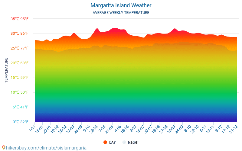 Ilha de Margarita - Clima e temperaturas médias mensais 2015 - 2024 Temperatura média em Ilha de Margarita ao longo dos anos. Tempo médio em Ilha de Margarita. hikersbay.com