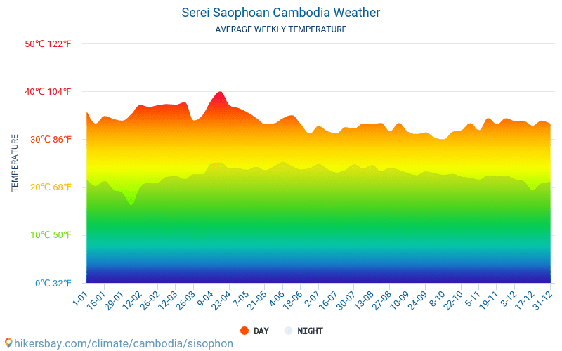 Sisŏphŏn - Średnie miesięczne temperatury i pogoda 2015 - 2024 Średnie temperatury w Sisŏphŏn w ubiegłych latach. Historyczna średnia pogoda w Sisŏphŏn, Kambodża. hikersbay.com