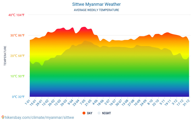 Sittwe - Átlagos havi hőmérséklet és időjárás 2015 - 2024 Sittwe Átlagos hőmérséklete az évek során. Átlagos Időjárás Sittwe, Mianmar. hikersbay.com