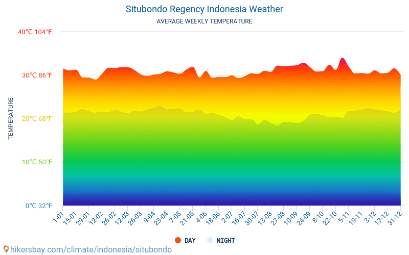 Situbondo Regency - Середні щомісячні температури і погода 2015 - 2024 Середня температура в Situbondo Regency протягом багатьох років. Середній Погодні в Situbondo Regency, Індонезія. hikersbay.com