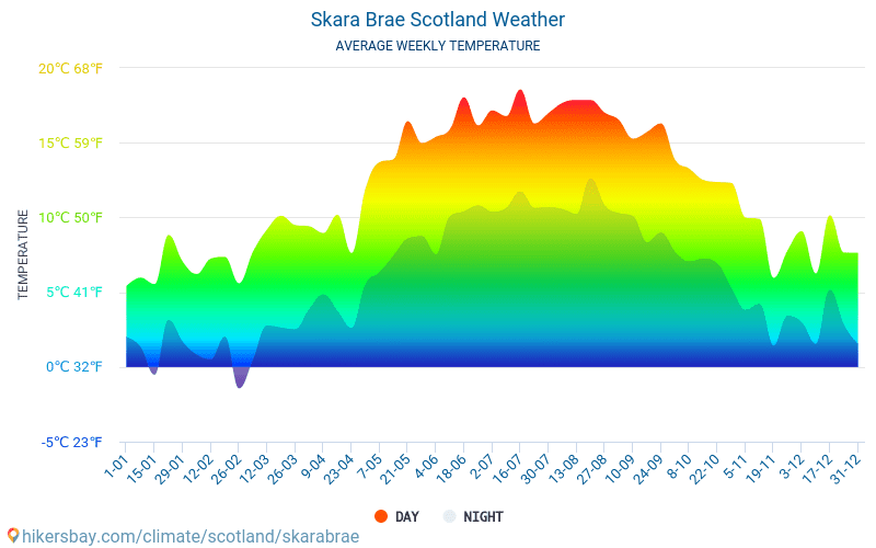 Skara Brae - Monatliche Durchschnittstemperaturen und Wetter 2015 - 2024 Durchschnittliche Temperatur im Skara Brae im Laufe der Jahre. Durchschnittliche Wetter in Skara Brae, Schottland. hikersbay.com