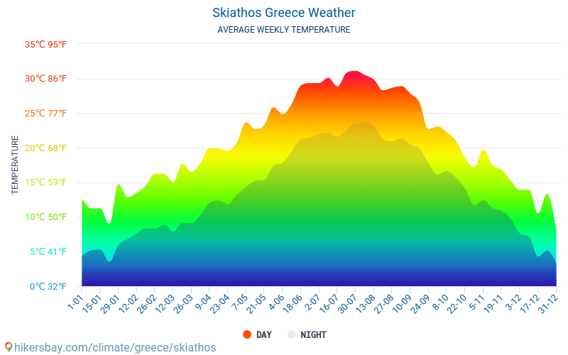 Скиатос - Средните месечни температури и времето 2015 - 2024 Средната температура в Скиатос през годините. Средно време в Скиатос, Гърция. hikersbay.com