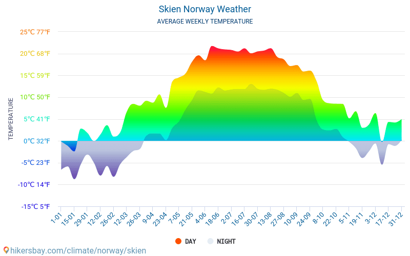 Skien - Gennemsnitlige månedlige temperatur og vejr 2015 - 2024 Gennemsnitstemperatur i Skien gennem årene. Gennemsnitlige vejr i Skien, Norge. hikersbay.com