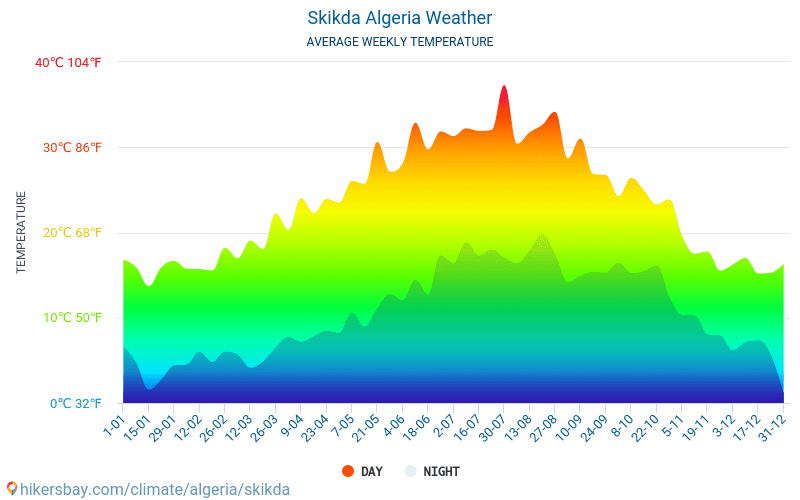 Skikda - Οι μέσες μηνιαίες θερμοκρασίες και καιρικές συνθήκες 2015 - 2024 Μέση θερμοκρασία στο Skikda τα τελευταία χρόνια. Μέση καιρού Skikda, Αλγερία. hikersbay.com