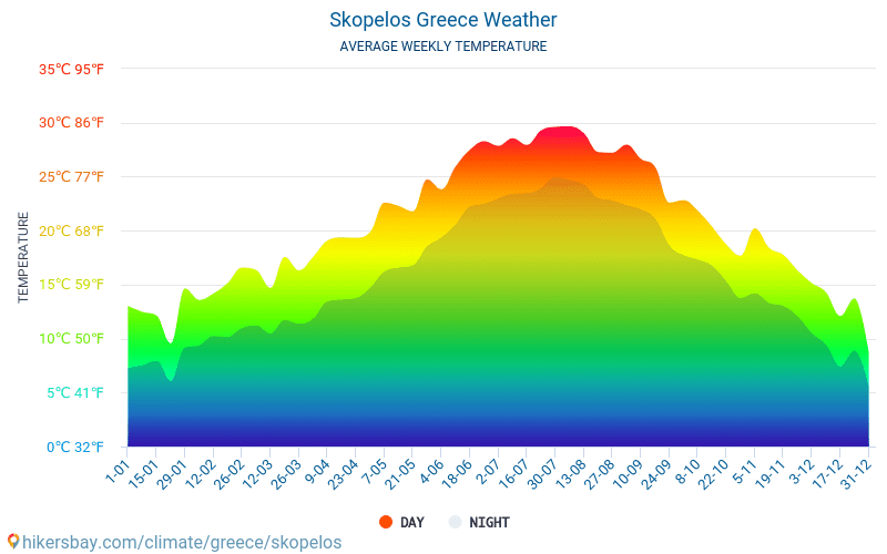 Scopelo - Clima e temperature medie mensili 2015 - 2024 Temperatura media in Scopelo nel corso degli anni. Tempo medio a Scopelo, Grecia. hikersbay.com