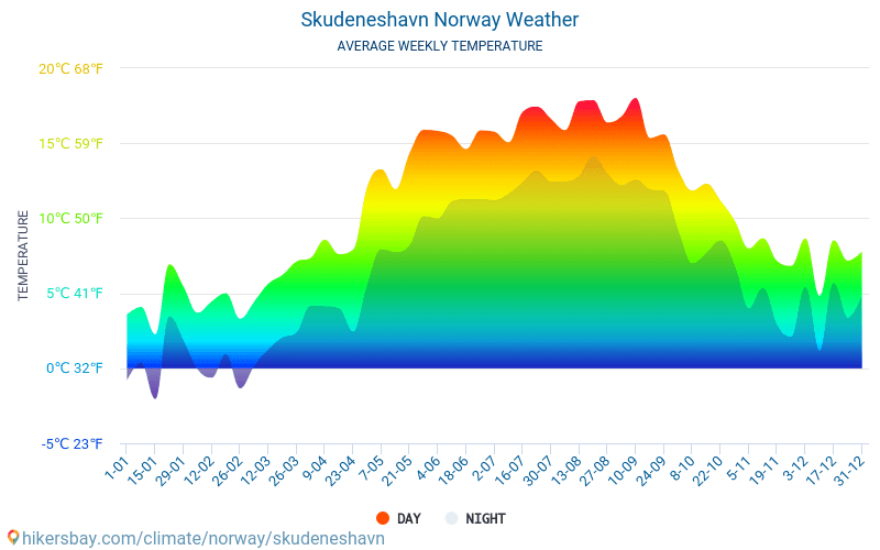 Skudeneshavn - Ortalama aylık sıcaklık ve hava durumu 2015 - 2024 Yıl boyunca ortalama sıcaklık Skudeneshavn içinde. Ortalama hava Skudeneshavn, Norveç içinde. hikersbay.com