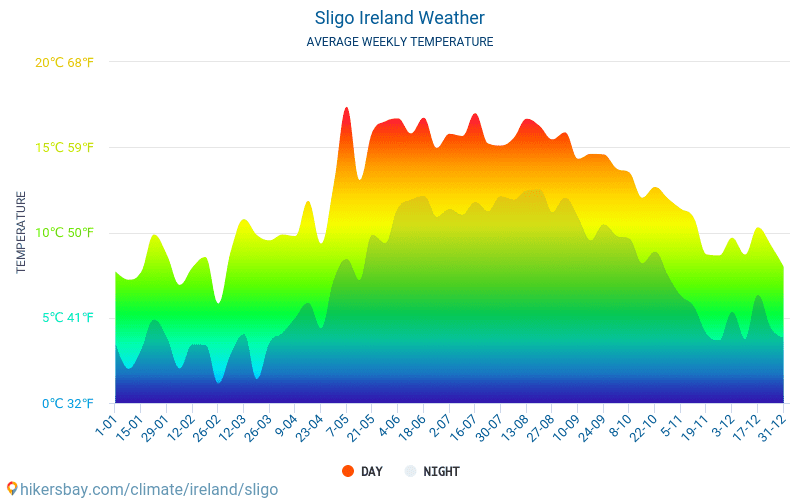 Sligo - Météo et températures moyennes mensuelles 2015 - 2024 Température moyenne en Sligo au fil des ans. Conditions météorologiques moyennes en Sligo, Irlande. hikersbay.com