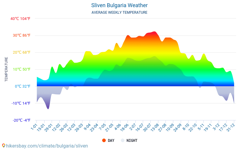 Sliven - Temperaturi medii lunare şi vreme 2015 - 2024 Temperatura medie în Sliven ani. Meteo medii în Sliven, Bulgaria. hikersbay.com