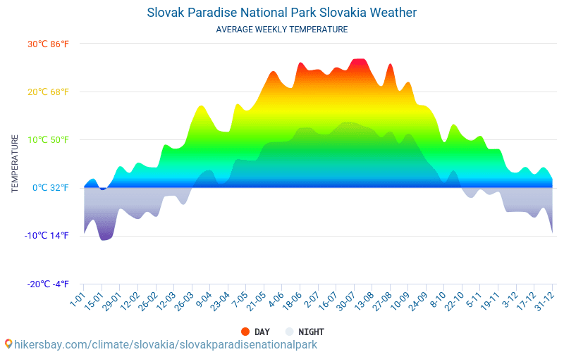Slovak cennet Milli Parkı - Ortalama aylık sıcaklık ve hava durumu 2015 - 2024 Yıl boyunca ortalama sıcaklık Slovak cennet Milli Parkı içinde. Ortalama hava Slovak cennet Milli Parkı, Slovakya içinde. hikersbay.com