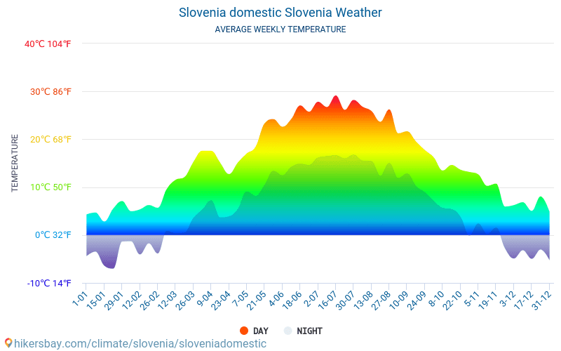 Slowenien Inland - Monatliche Durchschnittstemperaturen und Wetter 2015 - 2024 Durchschnittliche Temperatur im Slowenien Inland im Laufe der Jahre. Durchschnittliche Wetter in Slowenien Inland, Slowenien. hikersbay.com