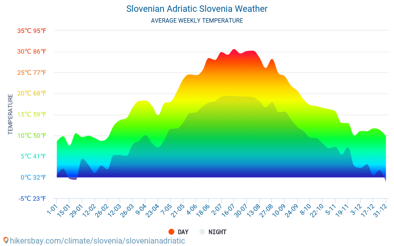 Slowenische Adria - Monatliche Durchschnittstemperaturen und Wetter 2015 - 2024 Durchschnittliche Temperatur im Slowenische Adria im Laufe der Jahre. Durchschnittliche Wetter in Slowenische Adria, Slowenien. hikersbay.com