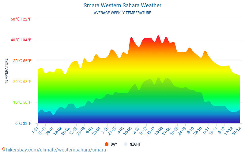 Smara - Average Monthly temperatures and weather 2015 - 2024 Average temperature in Smara over the years. Average Weather in Smara, Western Sahara. hikersbay.com