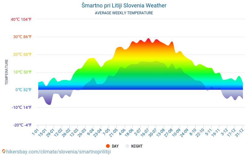 Šmartno pri Litiji - Temperaturi medii lunare şi vreme 2015 - 2024 Temperatura medie în Šmartno pri Litiji ani. Meteo medii în Šmartno pri Litiji, Slovenia. hikersbay.com