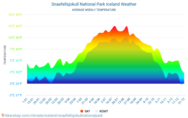 Snæfellsjökull - Météo et températures moyennes mensuelles 2015 - 2024 Température moyenne en Snæfellsjökull au fil des ans. Conditions météorologiques moyennes en Snæfellsjökull, Islande. hikersbay.com