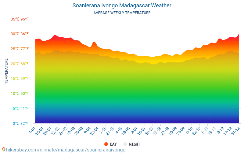 蘇阿涅拉納伊翁古 - 平均每月气温和天气 2015 - 2024 平均温度在 蘇阿涅拉納伊翁古 多年来。 蘇阿涅拉納伊翁古, 马达加斯加 中的平均天气。 hikersbay.com
