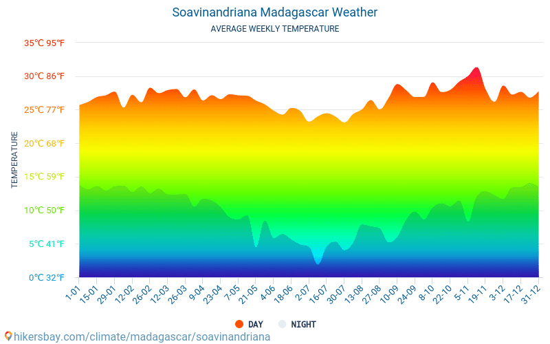 Soavinandriana - Clima y temperaturas medias mensuales 2015 - 2024 Temperatura media en Soavinandriana sobre los años. Tiempo promedio en Soavinandriana, Madagascar. hikersbay.com