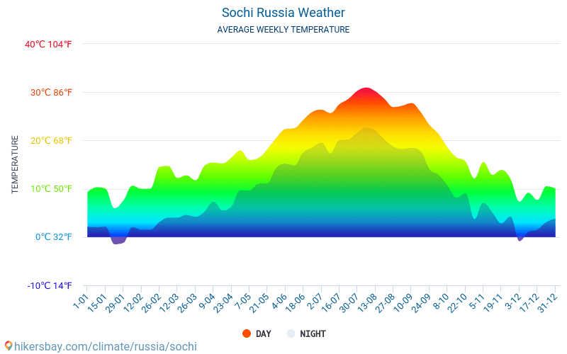 Soczi - Średnie miesięczne temperatury i pogoda 2015 - 2024 Średnie temperatury w Soczi w ubiegłych latach. Historyczna średnia pogoda w Soczi, Rosja. hikersbay.com