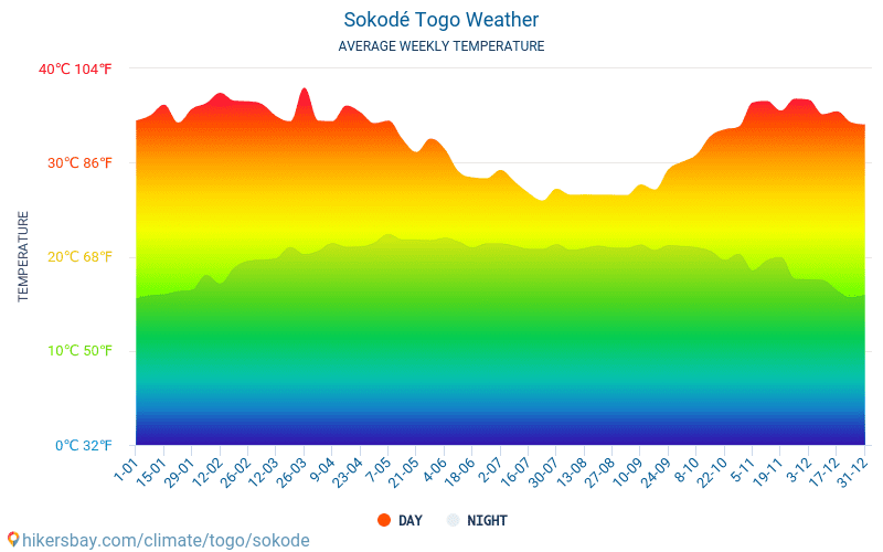 Sokodé - Gemiddelde maandelijkse temperaturen en weer 2015 - 2024 Gemiddelde temperatuur in de Sokodé door de jaren heen. Het gemiddelde weer in Sokodé, Togo. hikersbay.com