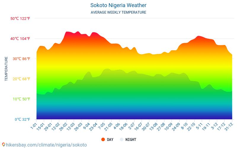 Sokoto - Average Monthly temperatures and weather 2015 - 2024 Average temperature in Sokoto over the years. Average Weather in Sokoto, Nigeria. hikersbay.com