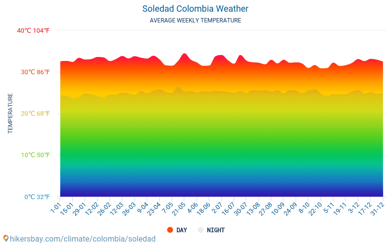 Соледад - Средните месечни температури и времето 2015 - 2024 Средната температура в Соледад през годините. Средно време в Соледад, Колумбия. hikersbay.com