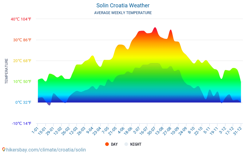 Solin - Mēneša vidējā temperatūra un laika 2015 - 2024 Vidējā temperatūra ir Solin pa gadiem. Vidējais laika Solin, Horvātija. hikersbay.com