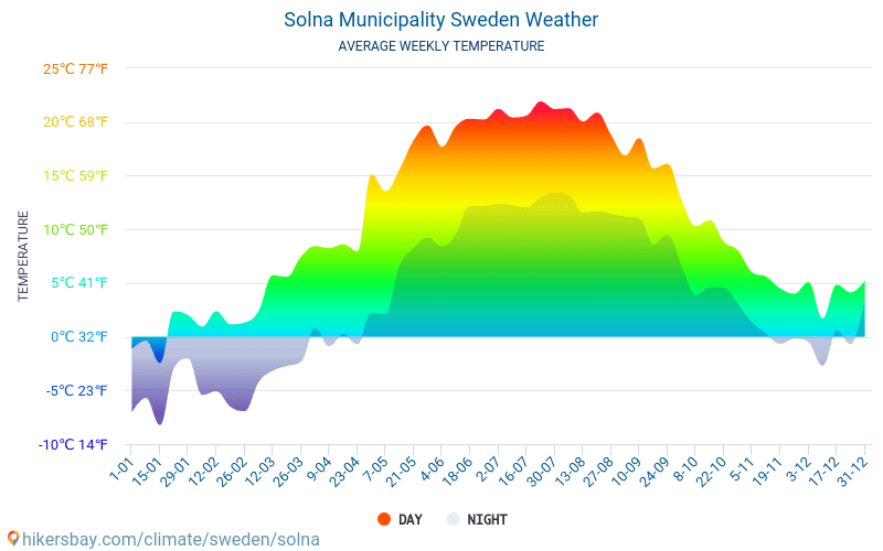 Solna - Monatliche Durchschnittstemperaturen und Wetter 2015 - 2024 Durchschnittliche Temperatur im Solna im Laufe der Jahre. Durchschnittliche Wetter in Solna, Schweden. hikersbay.com