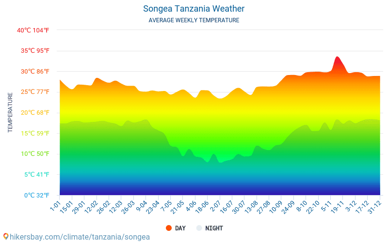 Сонгеа - Середні щомісячні температури і погода 2015 - 2024 Середня температура в Сонгеа протягом багатьох років. Середній Погодні в Сонгеа, Танзанія. hikersbay.com
