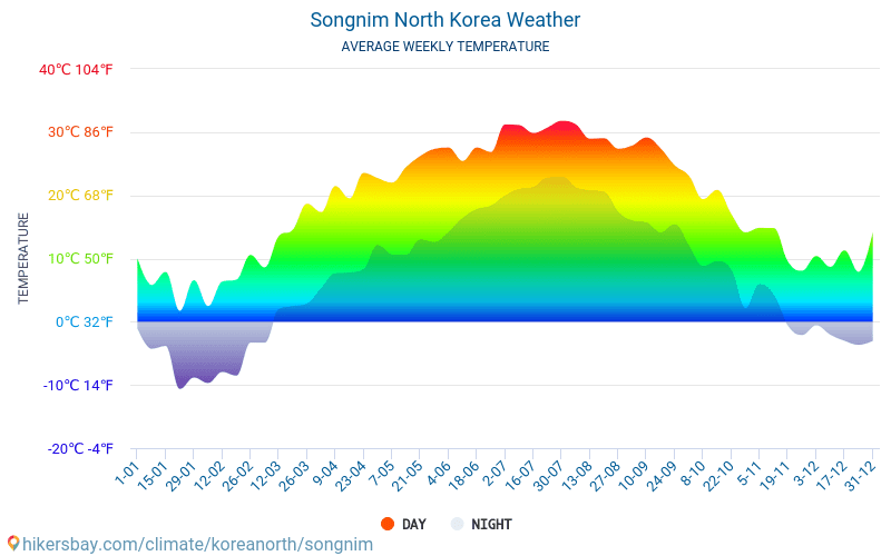 Songnim - Monatliche Durchschnittstemperaturen und Wetter 2015 - 2024 Durchschnittliche Temperatur im Songnim im Laufe der Jahre. Durchschnittliche Wetter in Songnim, Nordkorea. hikersbay.com