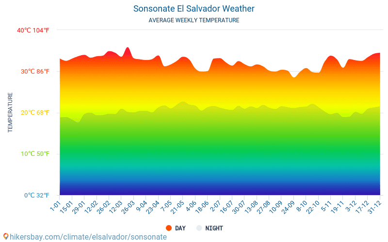 Sonsonate - Clima e temperaturas médias mensais 2015 - 2024 Temperatura média em Sonsonate ao longo dos anos. Tempo médio em Sonsonate, El Salvador. hikersbay.com
