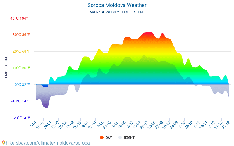 Soroca - Gjennomsnittlig månedlig temperaturen og været 2015 - 2024 Gjennomsnittstemperaturen i Soroca gjennom årene. Gjennomsnittlige været i Soroca, Moldova. hikersbay.com