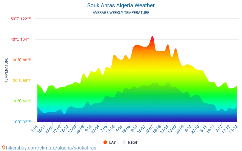 Souk Ahras - Průměrné měsíční teploty a počasí 2015 - 2024 Průměrná teplota v Souk Ahras v letech. Průměrné počasí v Souk Ahras, Alžírsko. hikersbay.com