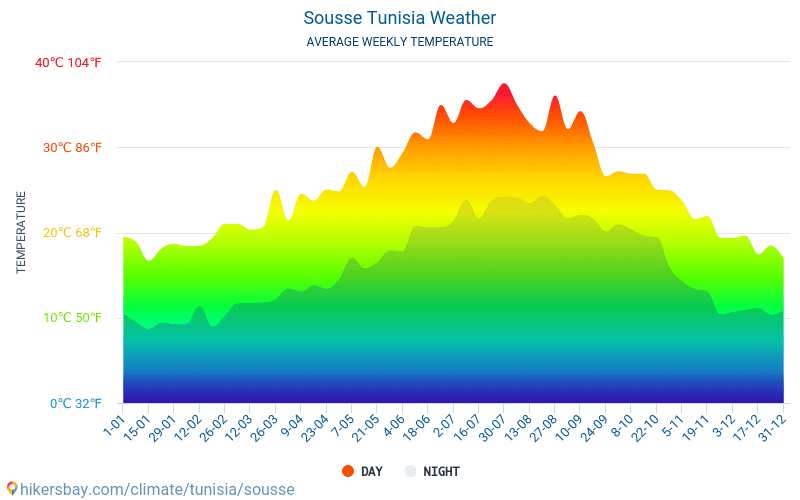 Сус - Середні щомісячні температури і погода 2015 - 2024 Середня температура в Сус протягом багатьох років. Середній Погодні в Сус, Туніс. hikersbay.com