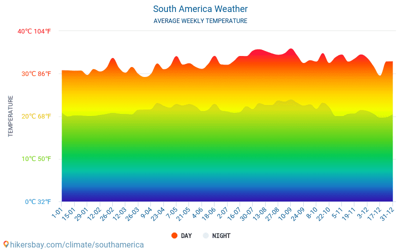 América do Sul - Clima e temperaturas médias mensais 2015 - 2024 Temperatura média em América do Sul ao longo dos anos. Tempo médio em América do Sul. hikersbay.com